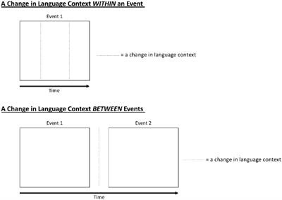 Do Changes in Language Context Affect Visual Memory in Bilinguals?
